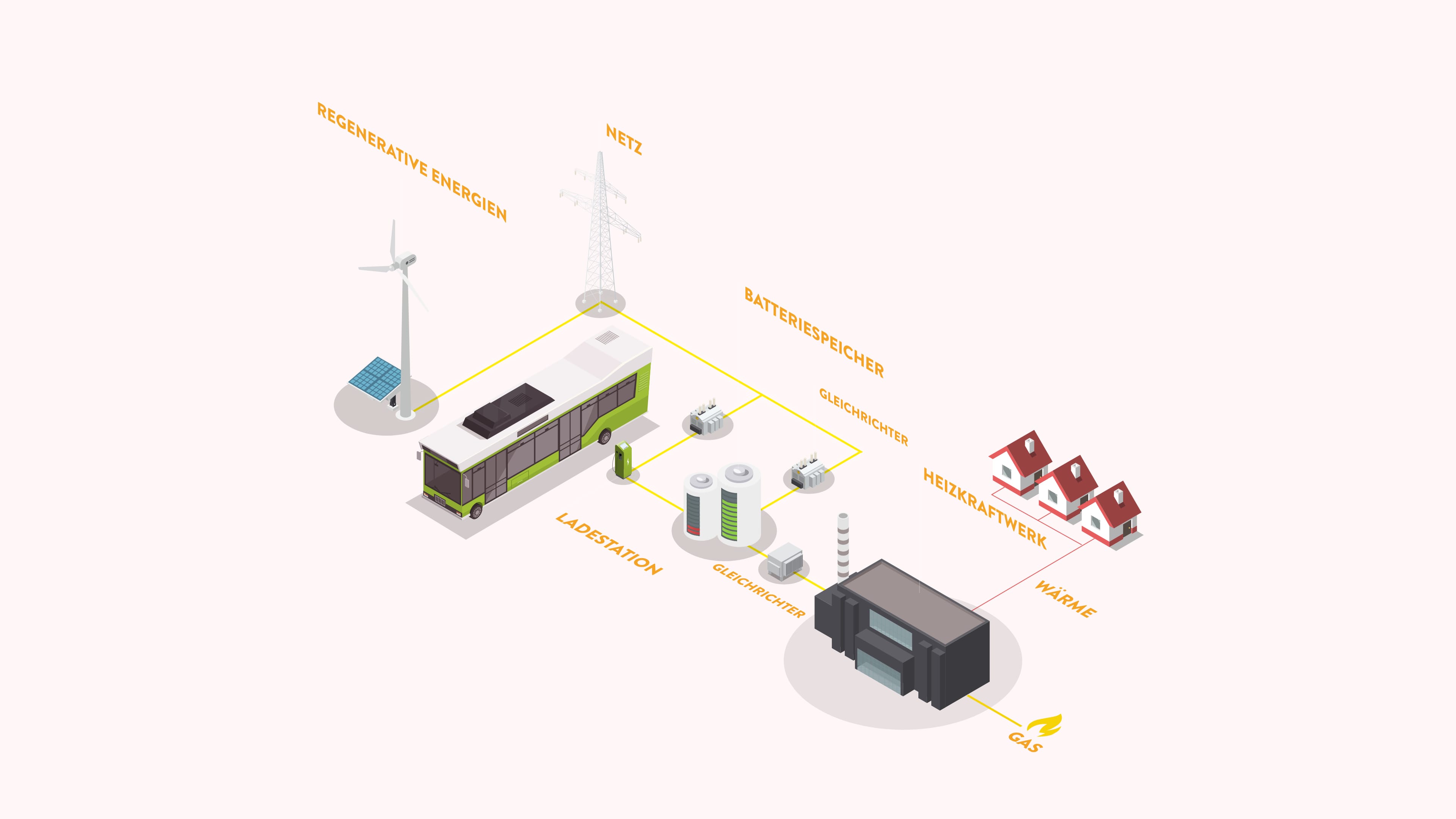 Visualisierte Darstellung des Stromkreislauf aus regenerativer Energie, Heizkraftwerk, Ladestation und Aktivbus