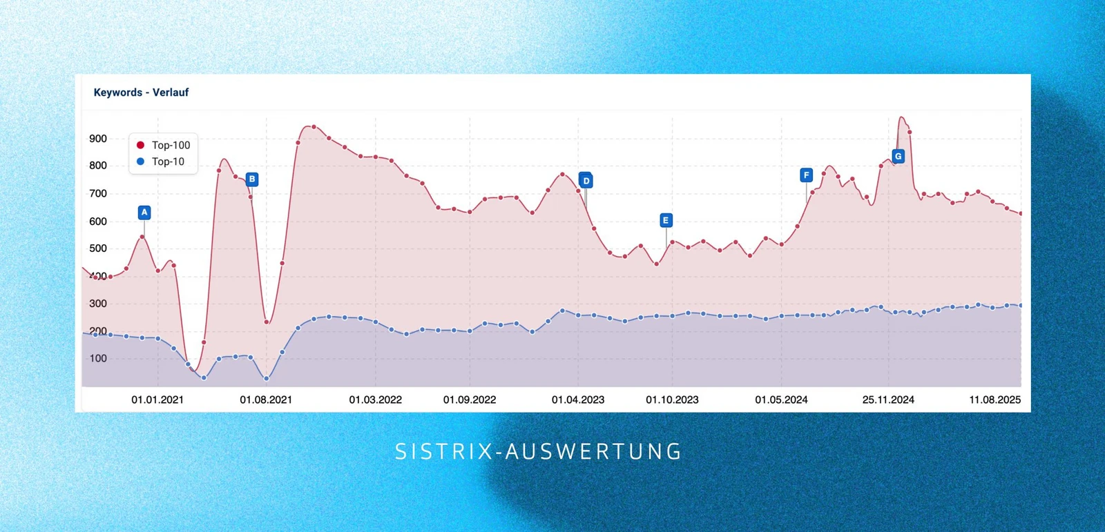 Sistrix Graph mit Darstellung, wie gut die Keywords performen